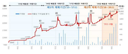 온실가스 배출권 가격은 꾸준히 상승 추세를 보이고 있다.  <자료:국가온실가스 종합관리시스템>